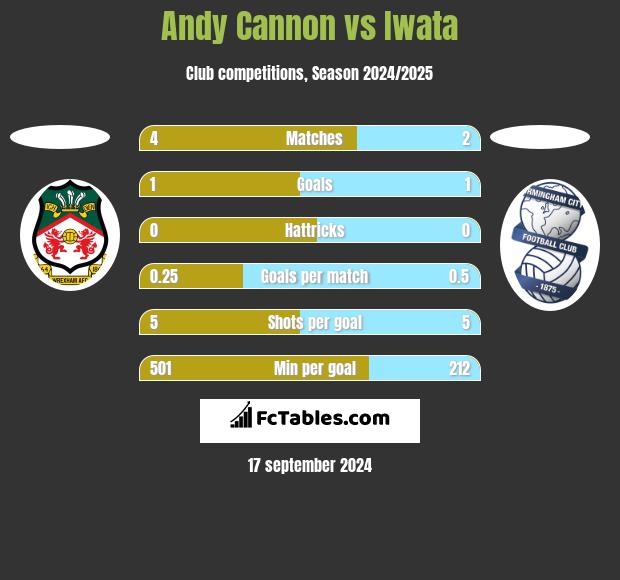 Andy Cannon vs Iwata h2h player stats