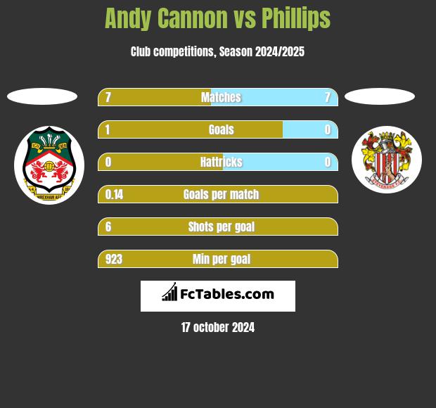 Andy Cannon vs Phillips h2h player stats