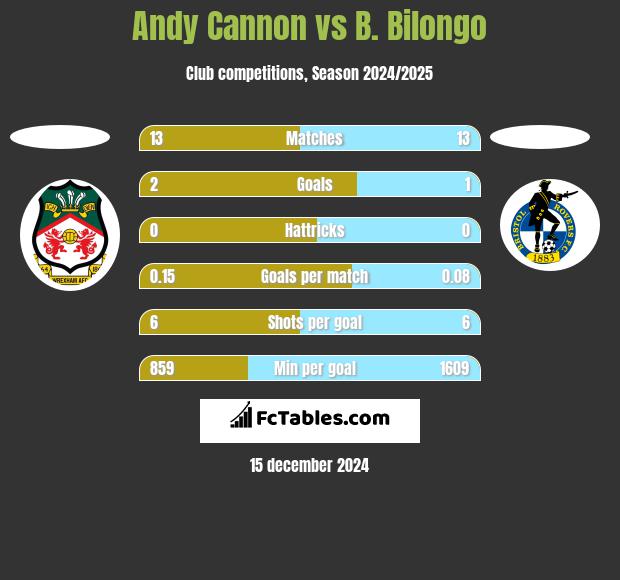 Andy Cannon vs B. Bilongo h2h player stats