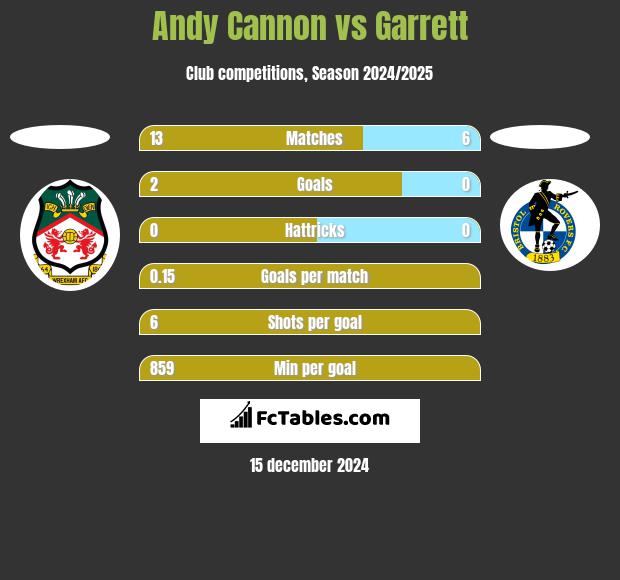 Andy Cannon vs Garrett h2h player stats