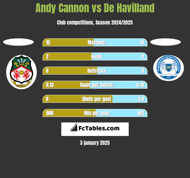 Andy Cannon vs De Havilland h2h player stats