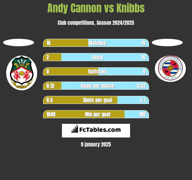 Andy Cannon vs Knibbs h2h player stats