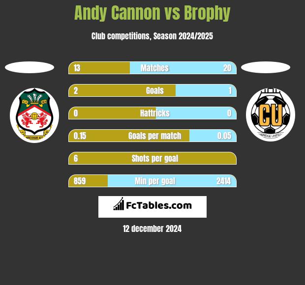 Andy Cannon vs Brophy h2h player stats