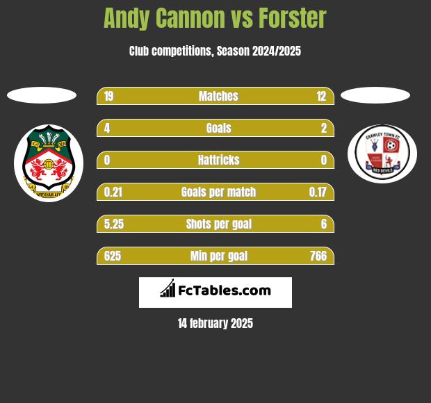 Andy Cannon vs Forster h2h player stats