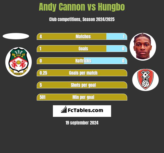 Andy Cannon vs Hungbo h2h player stats