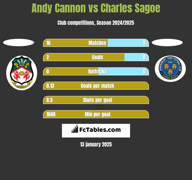 Andy Cannon vs Charles Sagoe h2h player stats