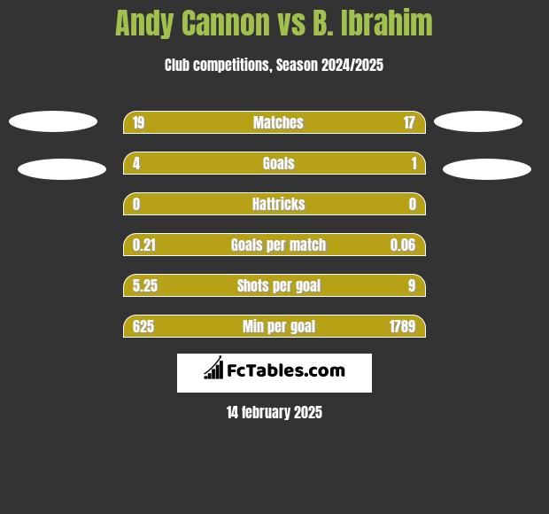 Andy Cannon vs B. Ibrahim h2h player stats