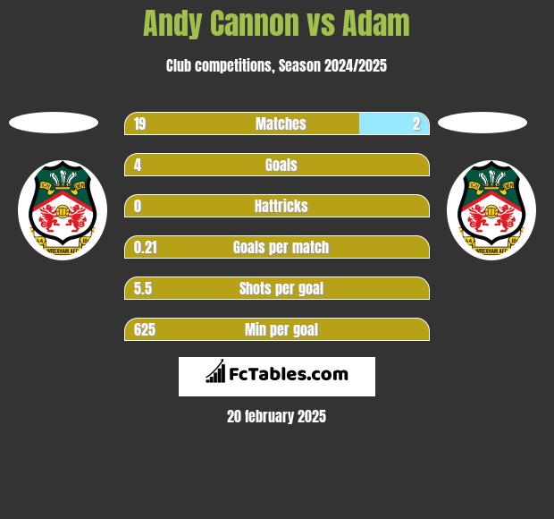 Andy Cannon vs Adam h2h player stats