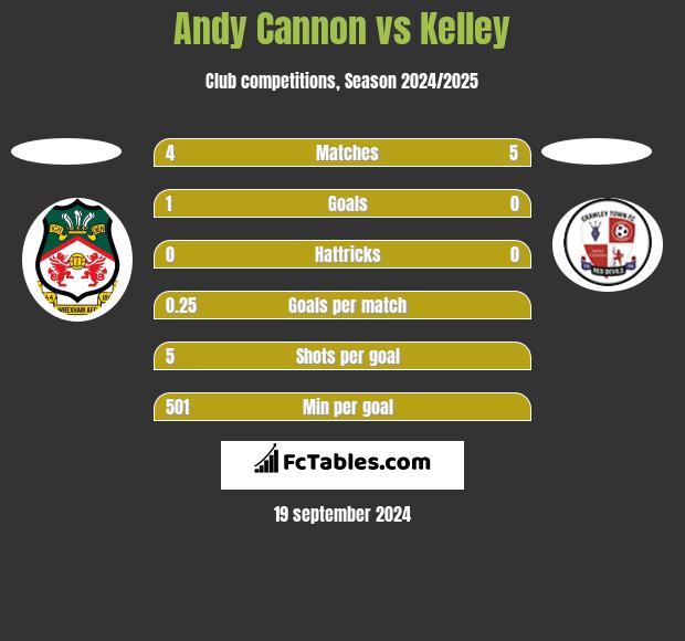 Andy Cannon vs Kelley h2h player stats