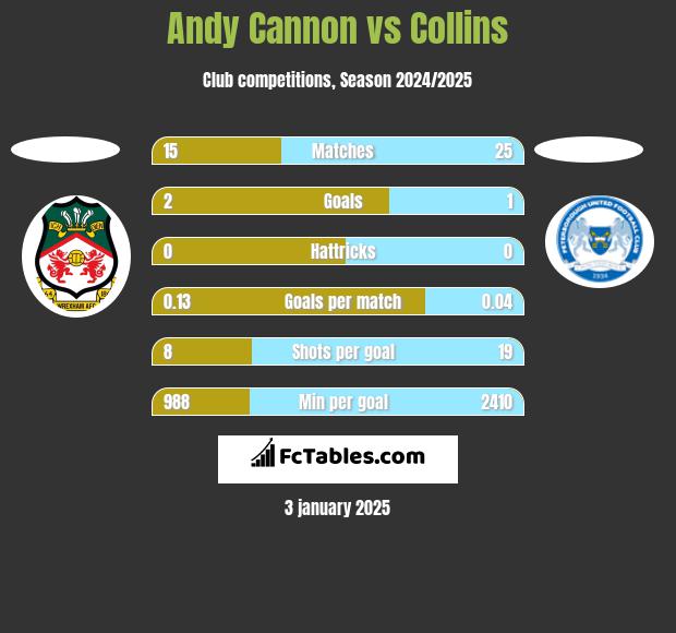 Andy Cannon vs Collins h2h player stats