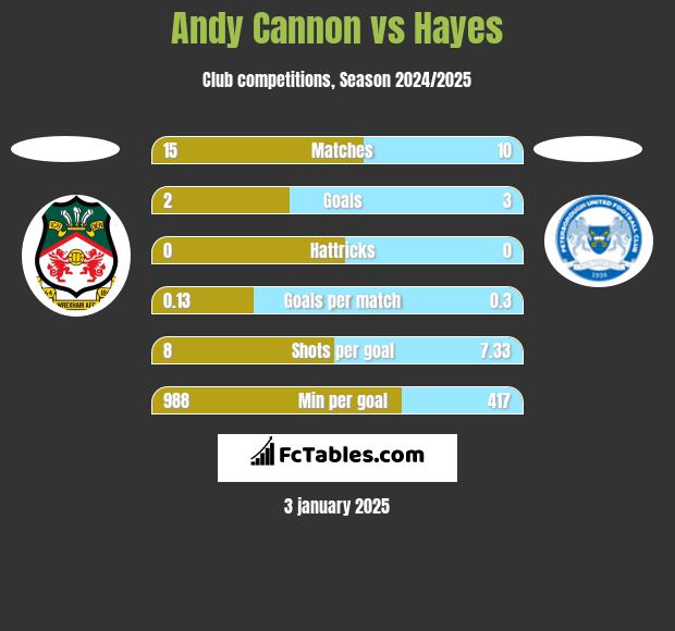 Andy Cannon vs Hayes h2h player stats