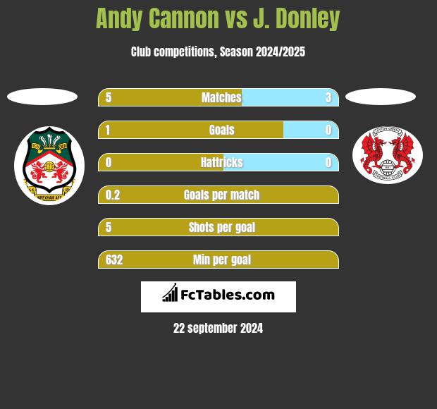 Andy Cannon vs J. Donley h2h player stats