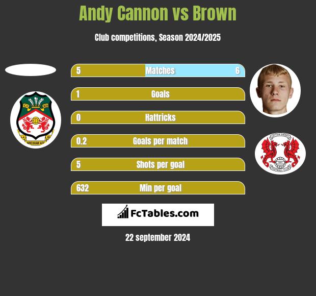 Andy Cannon vs Brown h2h player stats