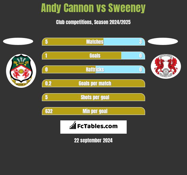 Andy Cannon vs Sweeney h2h player stats