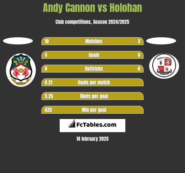 Andy Cannon vs Holohan h2h player stats