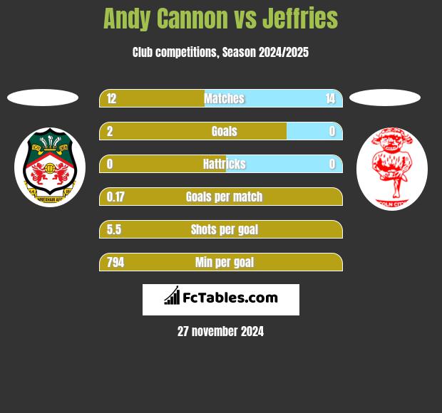 Andy Cannon vs Jeffries h2h player stats