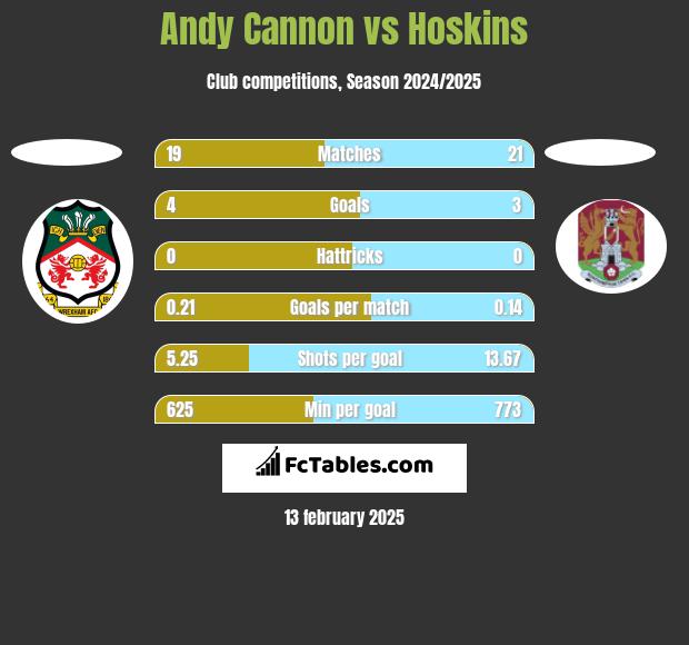 Andy Cannon vs Hoskins h2h player stats