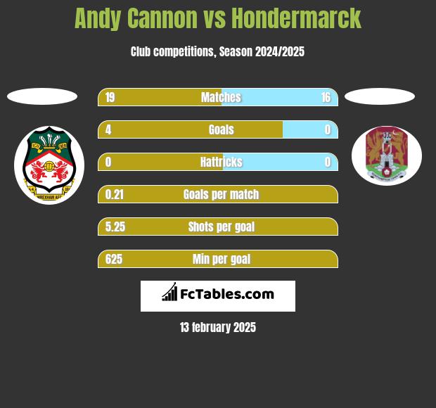 Andy Cannon vs Hondermarck h2h player stats