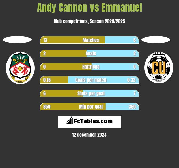 Andy Cannon vs Emmanuel h2h player stats