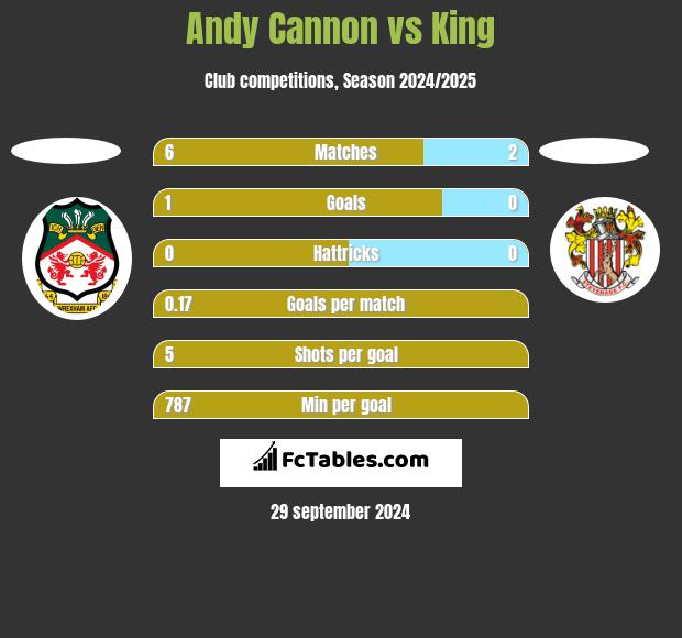 Andy Cannon vs King h2h player stats