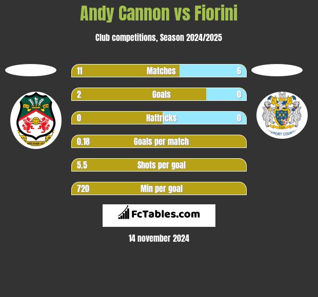 Andy Cannon vs Fiorini h2h player stats