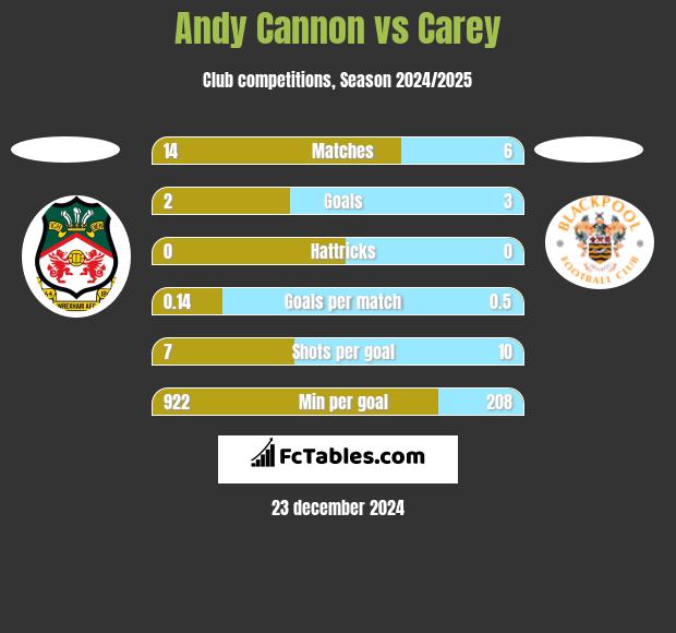 Andy Cannon vs Carey h2h player stats