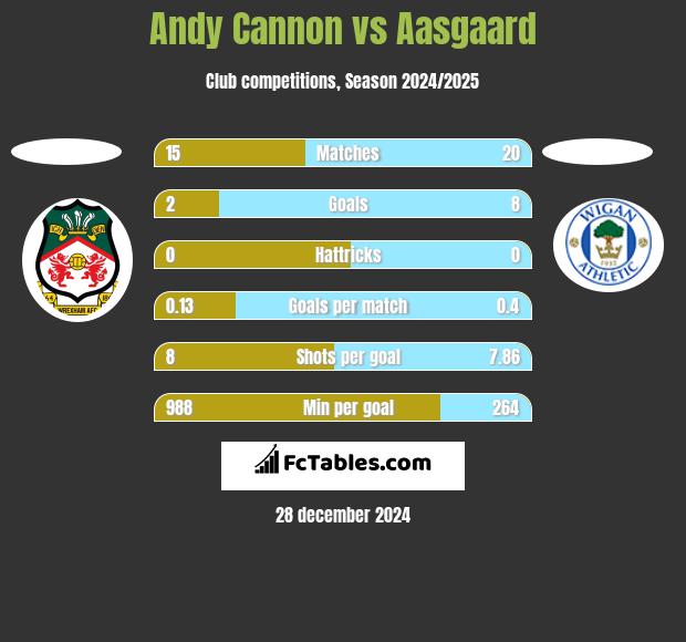 Andy Cannon vs Aasgaard h2h player stats