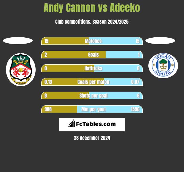 Andy Cannon vs Adeeko h2h player stats