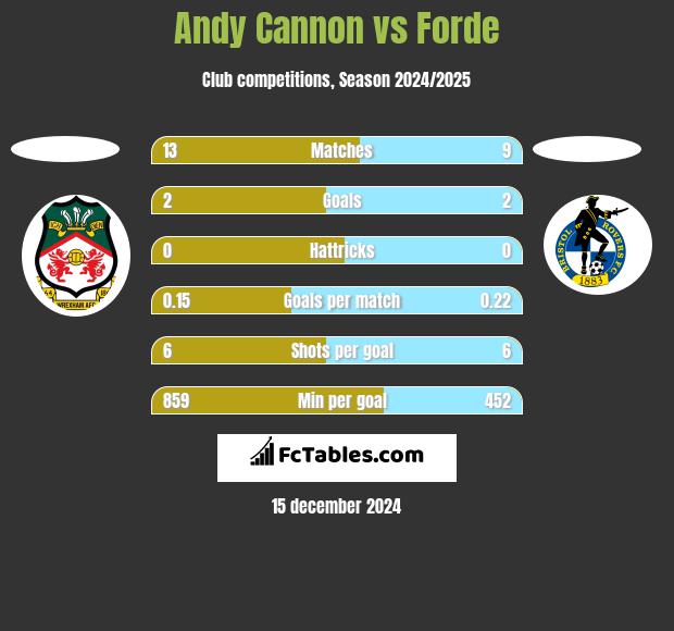 Andy Cannon vs Forde h2h player stats