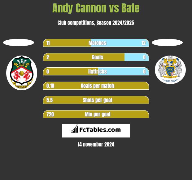 Andy Cannon vs Bate h2h player stats