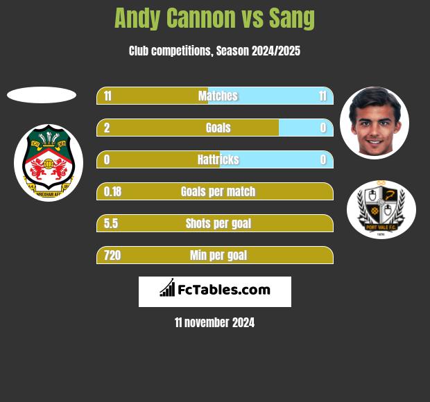 Andy Cannon vs Sang h2h player stats