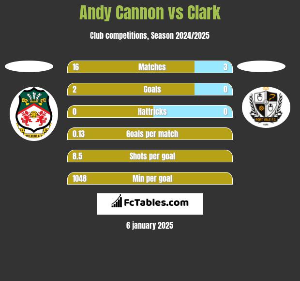 Andy Cannon vs Clark h2h player stats