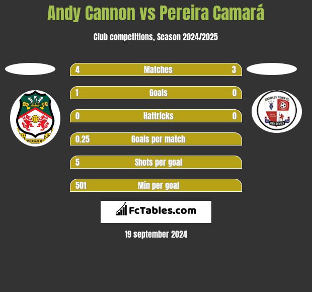 Andy Cannon vs Pereira Camará h2h player stats