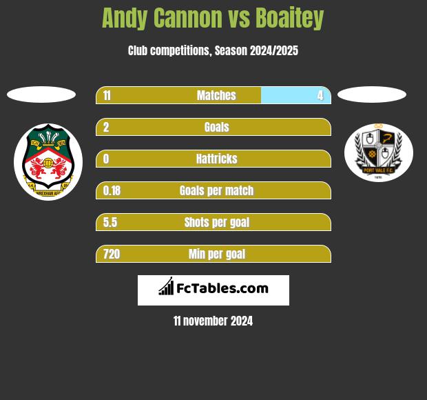 Andy Cannon vs Boaitey h2h player stats