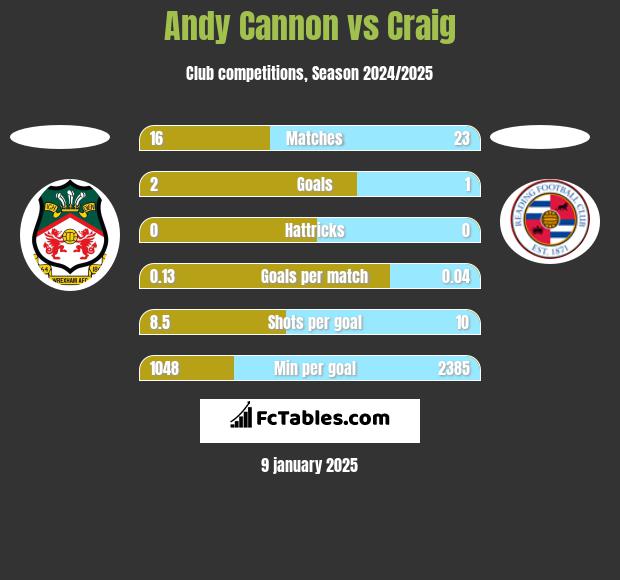 Andy Cannon vs Craig h2h player stats