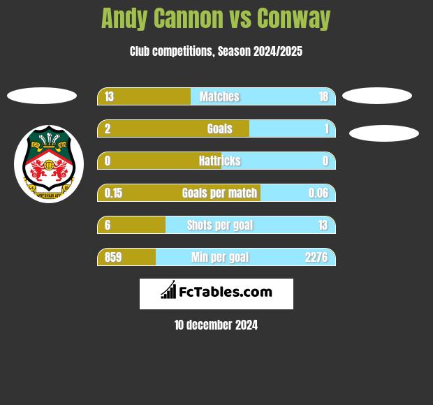 Andy Cannon vs Conway h2h player stats