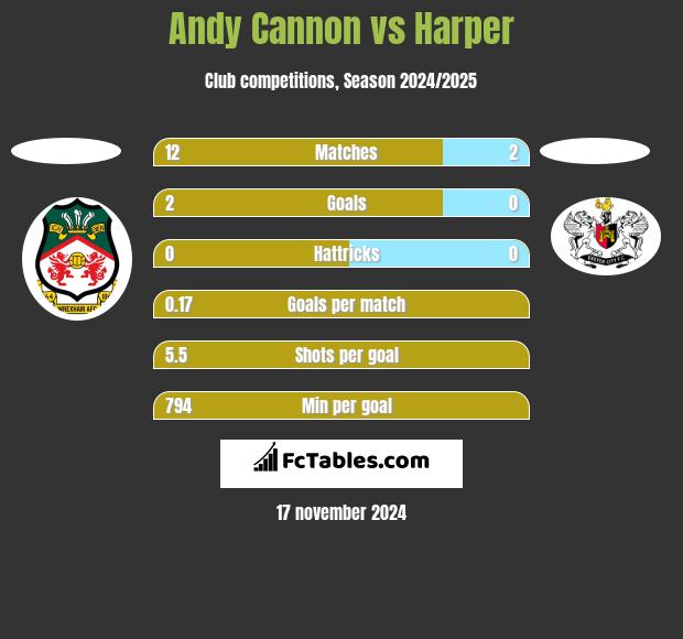 Andy Cannon vs Harper h2h player stats