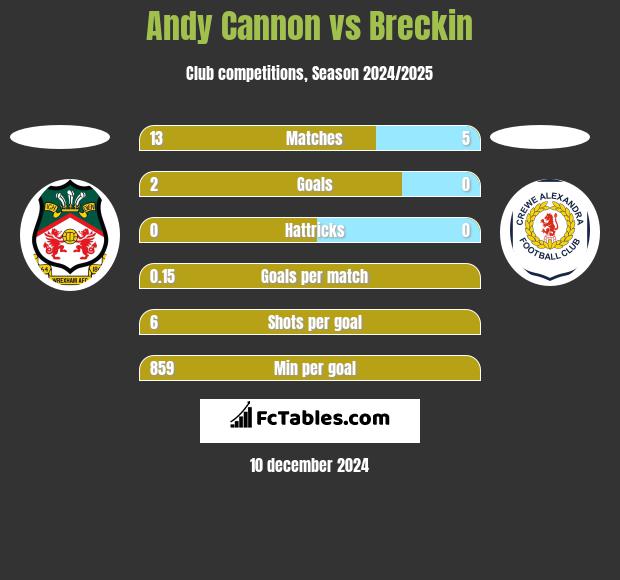 Andy Cannon vs Breckin h2h player stats