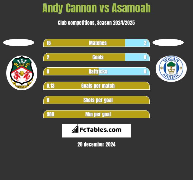 Andy Cannon vs Asamoah h2h player stats