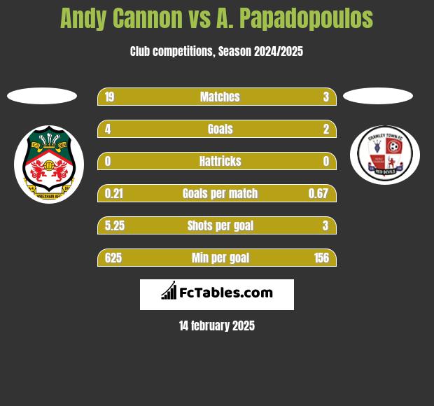 Andy Cannon vs A. Papadopoulos h2h player stats