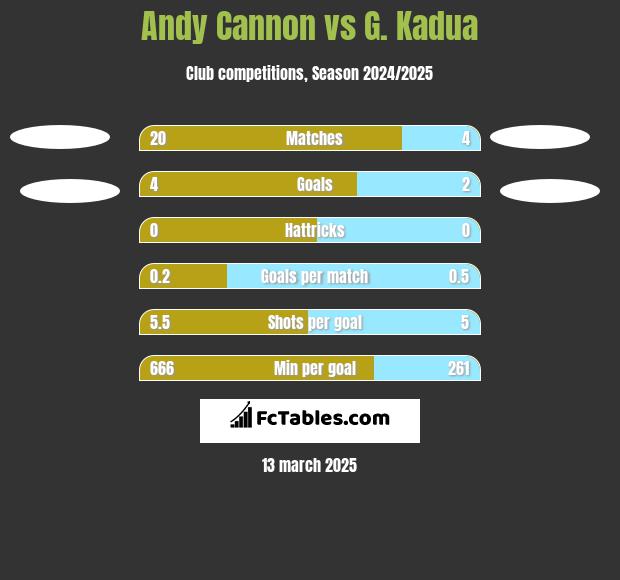 Andy Cannon vs G. Kadua h2h player stats