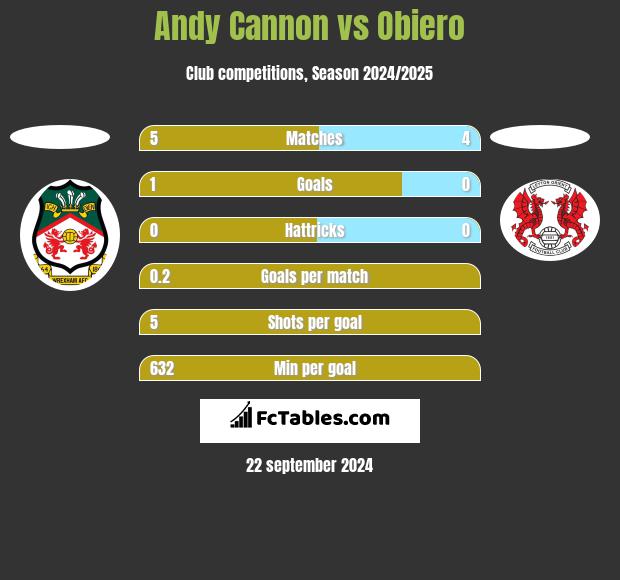 Andy Cannon vs Obiero h2h player stats