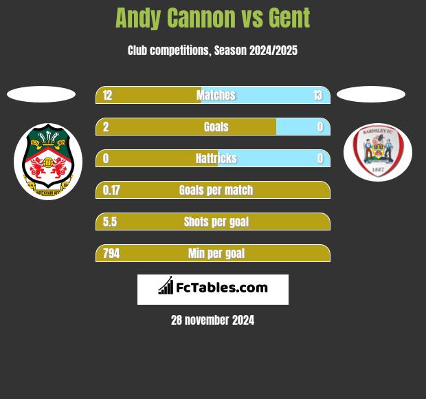 Andy Cannon vs Gent h2h player stats