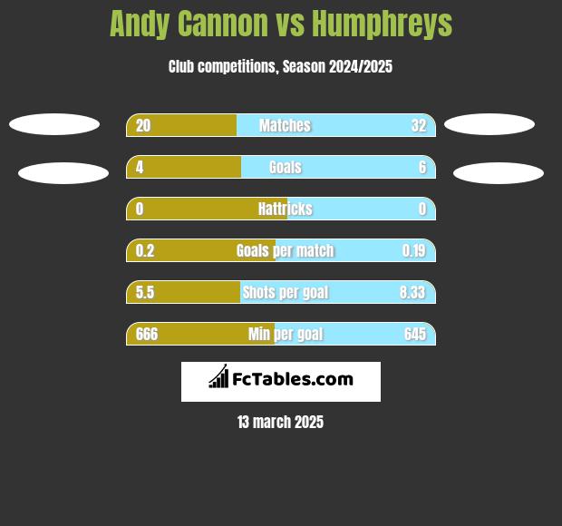 Andy Cannon vs Humphreys h2h player stats