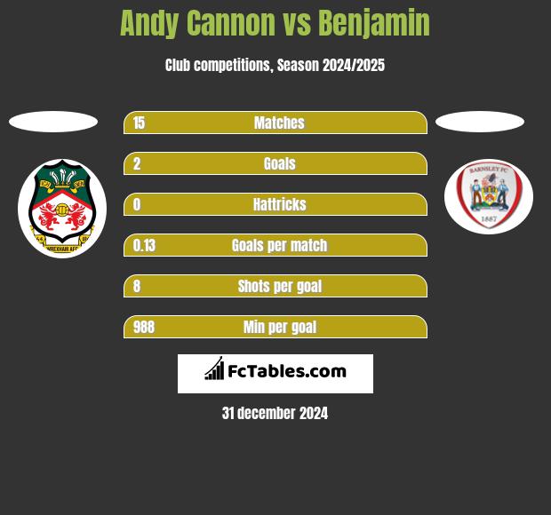 Andy Cannon vs Benjamin h2h player stats