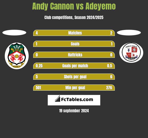 Andy Cannon vs Adeyemo h2h player stats