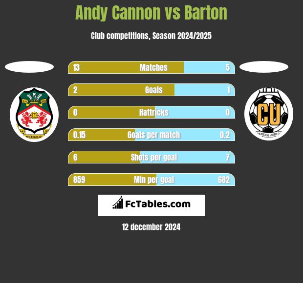 Andy Cannon vs Barton h2h player stats