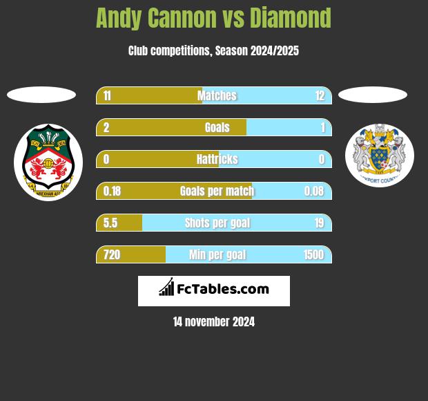 Andy Cannon vs Diamond h2h player stats