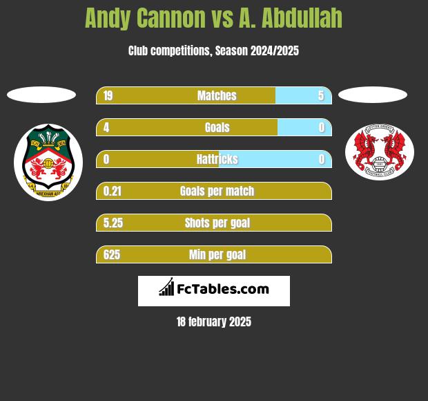 Andy Cannon vs A. Abdullah h2h player stats