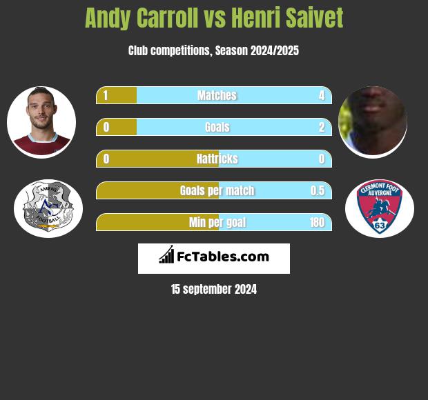 Andy Carroll vs Henri Saivet h2h player stats